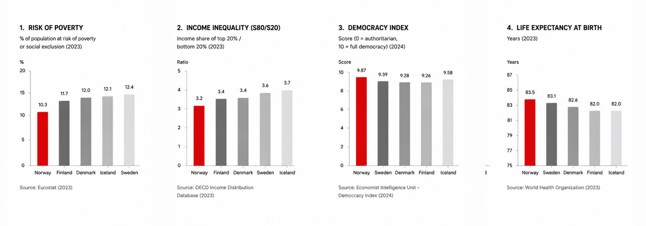 Norway leading the Nordics — key stats